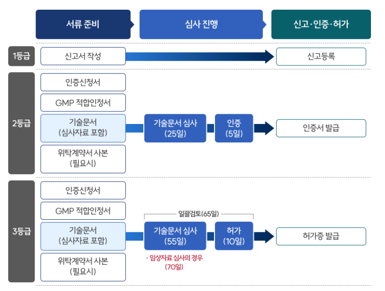 등급별(1·2·3등급) 의료기기 신고·인증·허가 절차