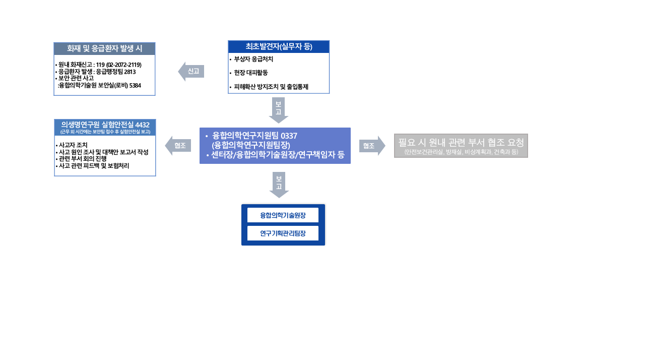 융합의학기술원 사고 보고 체계 도식도 - 최초발견자 신고/보고, 융합의학연구지원팀 총괄 대응, 의생명연구원 실험안전실·원내 관련 부서 협조, 융합의학기술원장·연구기획관리팀장 보고